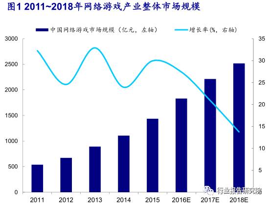 [调查报告]中国游戏产业发展研究