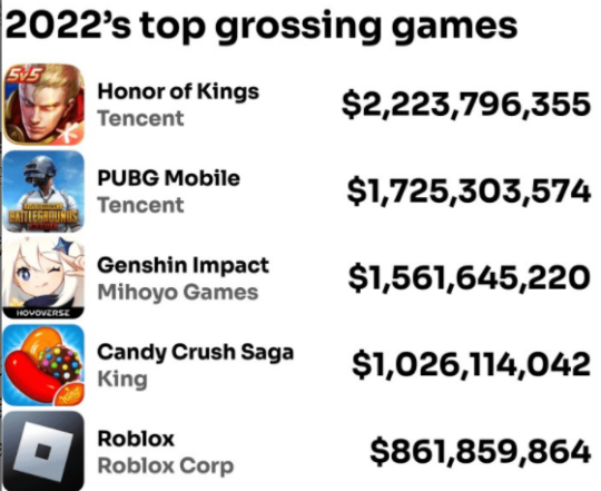年入150亿！2023年腾讯最赚钱游戏遭到了“围攻”？